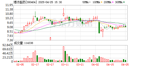 国内股票配资入门 博济医药拟每10股派发现金红利0.12元