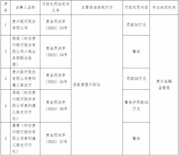线上股票配资专业 贵州银行被罚60万元